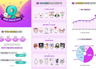 카카오 이모티콘 9주년, 10억 이상 번 상품만 ‘73개’