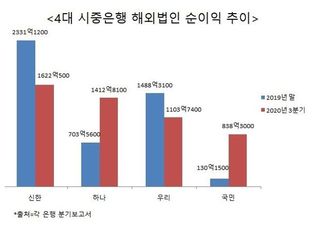 글로벌 성적표 희비 쌍곡선…국민·하나 ‘여유’ 신한·우리 ‘긴장’