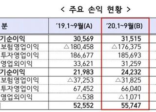 "코로나에 車사고 감소"…보험사 3분기 순익 전년비 6.1% ↑