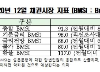 채권전문가 98% “11월 금통위 기준금리 동결 전망”