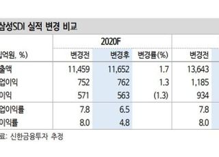 “삼성SDI, 미국·독일 전기차 대중화 가속화...목표가↑”-신한금융투자