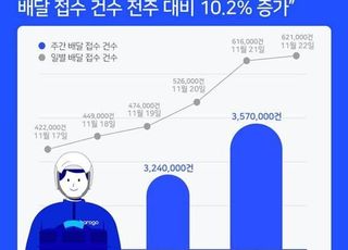 바로고, “코로나19 재확산으로 배달 접수 건수 전주 대비 10.2% 증가”