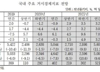 산업연구원, 내년 경제성장률 3.2%…한국판뉴딜 정책 효과 변수