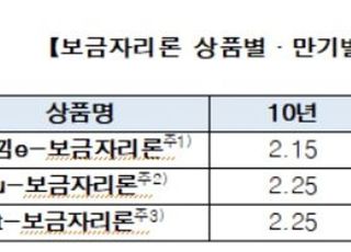 12월 보금자리론 금리 0.15%p 인상…"1일 신청건부터 적용"