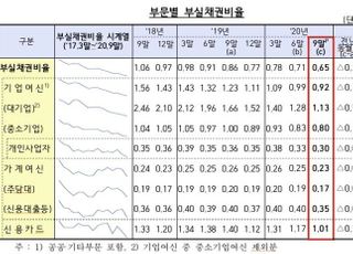 3분기 국내은행 부실채권비율 0.65%…"역대 최저 수준"