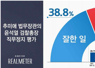 국민 56.3% "추미애의 '윤석열 직무정지', 잘못한 일"