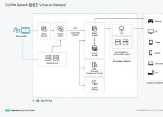 네이버클라우드, 신규상품 출시로 AI 서비스 강화