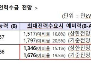 올 겨울, 석탄발전 9∼16기 가동정지…지난해 대비 181톤 저감 기대