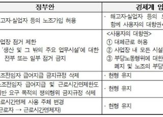 32개 경제단체 "ILO 핵심협약 비준하려면 사용자 대항권도 강화해야"