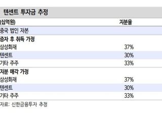 “삼성화재, 텐센트의 투자 규모 주목...목표가↑”-신한금융투자