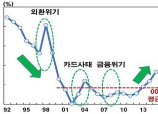 "코로나19 위기로 가계저축률 상승 전망…부작용 우려"