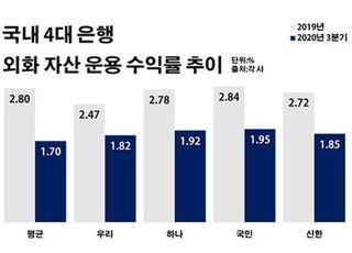 시중은행 외화 수익률 1%대 추락…글로벌 저금리 '역풍'