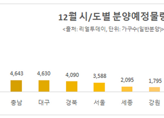 전국 5만1373가구 일반분양…연내 막바지 분양 물량 쏟아진다