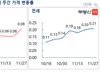 [주간부동산시황] 서울 아파트 매매·전세 동반 상승폭 확대