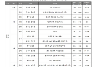 [주간분양] 전국 1만43가구 청약 접수…수도권 공공지원 민간임대 2곳 분양