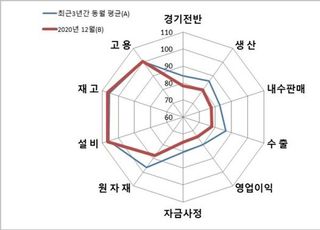 중소기업 12월 경기전망, 코로나 3차 유행에 다시 하락세