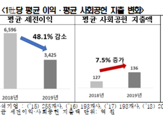 전경련 “500대 기업, 이익 감소에도 사회공헌 확대”