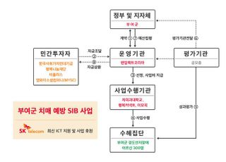 SKT, 부여군 ‘치매 안심구역’ 조성…‘AI 돌봄’ 제공