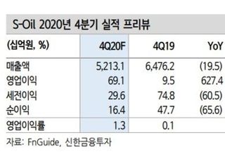 “에쓰오일, 업황 회복 기대감 높아져...목표가↑”-신한금융투자