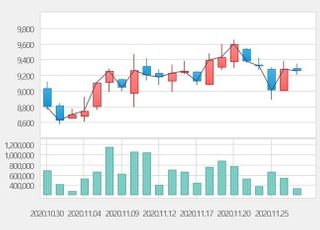 [특징주] 조류독감 발생에 관련주 10%대 강세