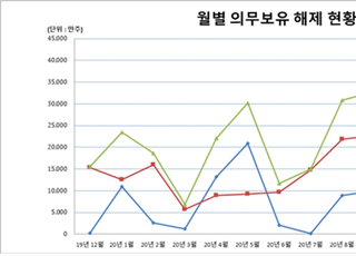 예탁원 "12월, 49개사 3억2314만주 의무보유 해제"