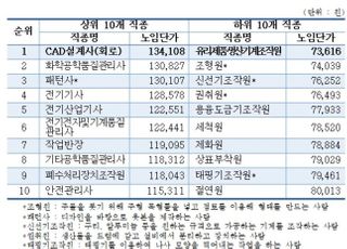 올 하반기 생산직 직종별 평균 일급 2% 상승