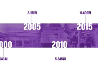 CU, 30년 만에 1만5000점 달성…월 평균 42개점 오픈
