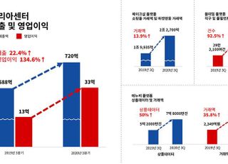 코리아센터, 3분기 영업이익 32억원…전년비 135%↑