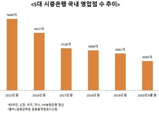 “코로나가 앞당긴 비대면”…은행권 희망퇴직 역대급 ‘칼바람’