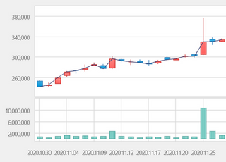 [특징주] 셀트리온, 4%대 상승…코스피 시총 6위 등극