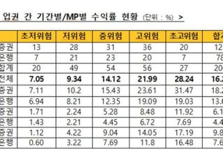 10월 일임형 ISA 누적수익률 16.29%...전월비 1.56%p↑