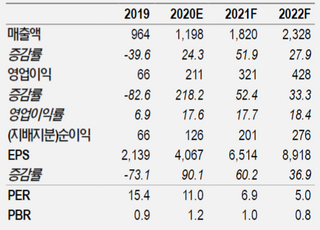 "아이에스동서, 영남권 주택사업으로 지속 성장 가능…목표가↑"-NH투자증권