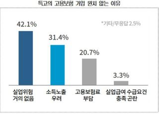 특고 고용보험 의무가입, 막상 당사자 절반이 '반대'