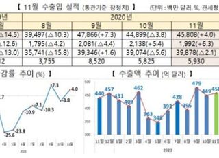 힘겹게 반등한 수출시장…최근 기록 모두 갈아치웠다