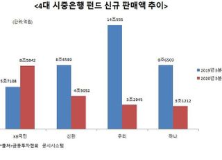 '사모펀드 후폭풍'에 펀드시장 지각변동…국민은행 1위 굳히기