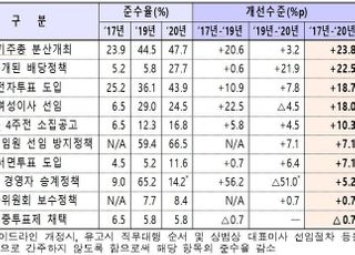 거래소 "지배구조 의무공시제도, 상장사 지배구조 개선에 긍정적"