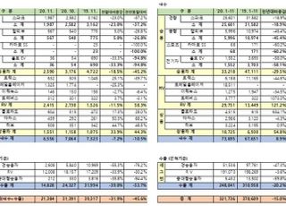 한국GM, 노조 파업으로 11월 판매 45.6%↓…내수·수출 동반추락