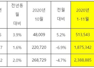 기아차, 11월 전세계 25만6019대 판매…전년비 2.0%↑