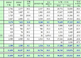 쌍용차, 11월 내수판매 9000대 돌파…'올 뉴 렉스턴'의 힘