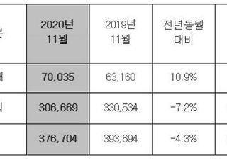 현대차, 11월 전세계 37만6704대 판매…전년비 4.3%↓