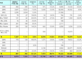 르노삼성, 11월 내수판매 7027대…전년비 10.8%↓