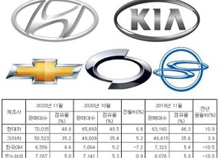 완성차 11월 내수판매 5.3%↑…현대·기아 '호조', 중견 3사 '부진'