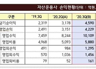 3분기 자산운용사 순익 1년 새 2배 ↑…"주식시장 활황 영향"