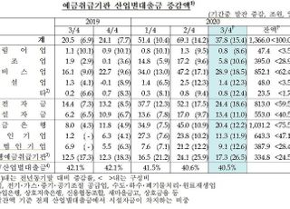 3분기 산업대출 37.8조원↑…증가폭은 축소