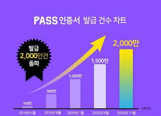 공인인증서 폐지 D-7, 이통사 ‘패스' 2000만건 발급  