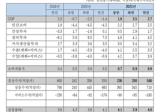 한경연 “올해 경제성장률 –1.4%…코로나에 역성장”