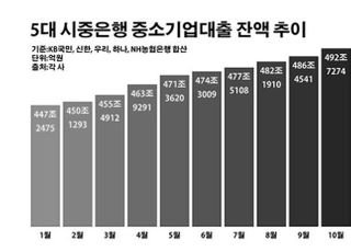 코로나 금융지원에 中企 대출 눈덩이…대기업의 13배 폭증