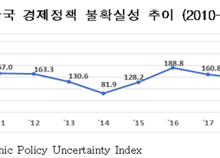 한경연 “기업투자, 경제정책 불확실성 높을수록 감소”