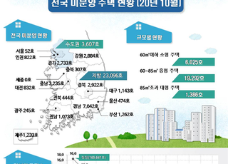 전국 미분양 16개월 연속 감소…10월 2만6703호, 전월 比 5.7%↓