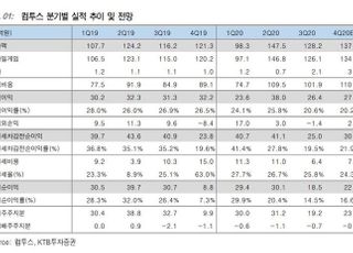 “컴투스, 中 판호 획득은 큰 의미 내포...목표가↑”-KTB투자증권